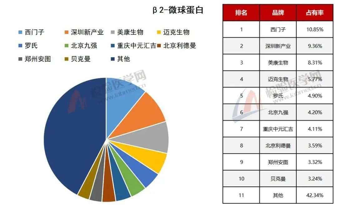 微球蛋白